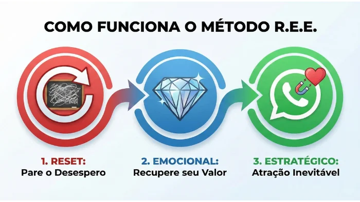 Método R.E.E. Explicado